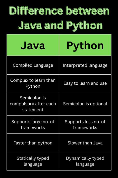 Image result for Difference Between Java and Python Language