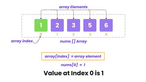 Image result for Index Array in Java