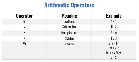 Image result for JavaScript Arithmetic Operations