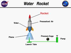 Afbeeldingsresultaten voor How Rockets Work