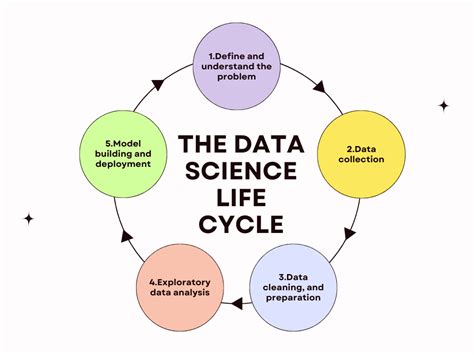 Image result for Data Science Projects Examples