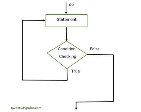 Toradh íomhá ar Do While Loop Java Example
