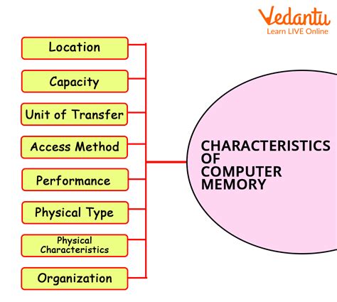 Image result for Computer Memory Types Explained