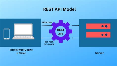 Afbeeldingsresultaten voor API Rest Java