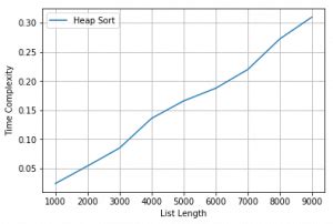 Image result for Python Sort Function Time Complexity