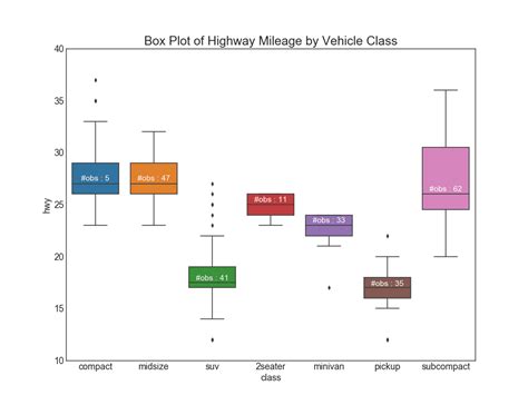 Image result for Python Data Visualization Box Plot
