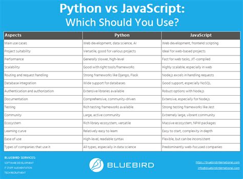 Image result for For Loop in JavaScript vs Python