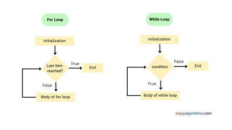 Image result for Basic Looping Program in Python