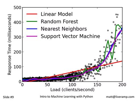 Image result for Introduction to Machine Learning Using Python