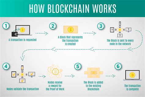 Image result for How Blockchain Works
