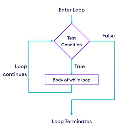 Image result for While Loop Code in Python