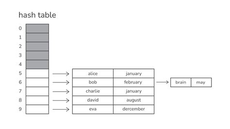 Image result for Hash Table Example