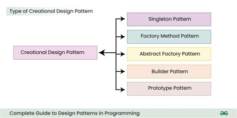 Image result for Prototype Design Pattern
