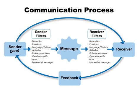 Describe Each Part Of The Sender-Receiver Communication Model Feedback ...