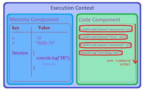 Image result for How JavaScript Execution Works