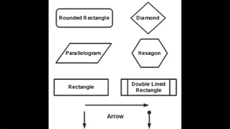Image result for Computer Programming Flowchart