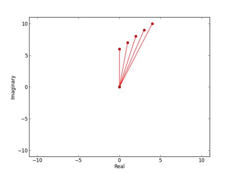 Image result for Python Plot Complex Numbers