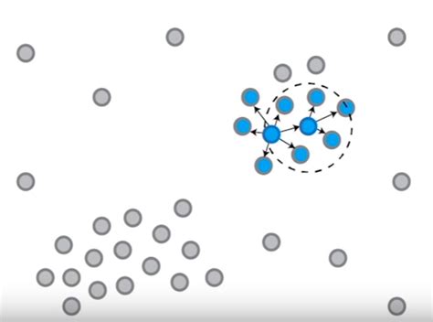 Image result for DBSCAN Algorithm Solved Example