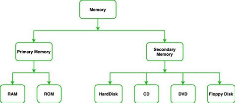 Image result for Classification of Computer Memory