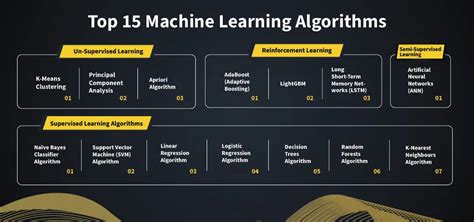Image result for Using Machine Learning Algorithms