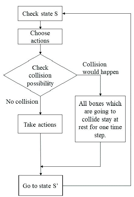 Sorting algorithm flowchart. | Download Scientific Diagram