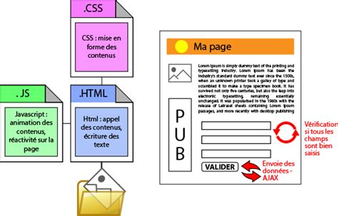 Afbeeldingsresultaten voor HTML CSS JavaScript PHP