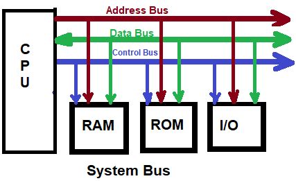 Toradh íomhá ar Basic Computer Structure