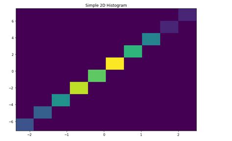 Image result for Matplotlib 2D Histogram