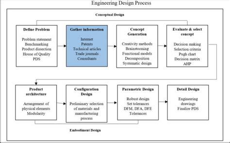 Image result for 10 Step Engineering Design Process