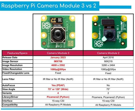 Connect Raspberry Pi Camera Module Using FPC Connector に対する画像結果