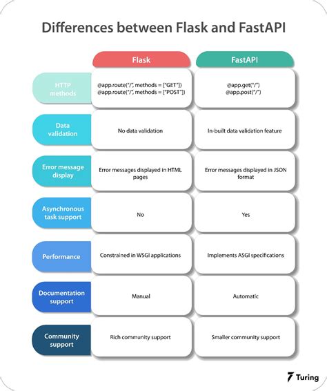 Toradh íomhá ar Fastapi Python Flow Chart
