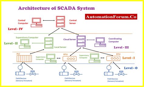 Afbeeldingsresultaten voor SCADA Data Collection Python