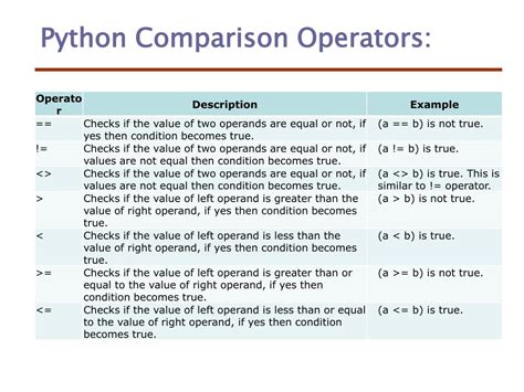 Python Comparison Operators に対する画像結果