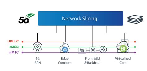Image result for Network Slice 6G