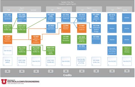 Image result for Computer Engineering Class Requirements