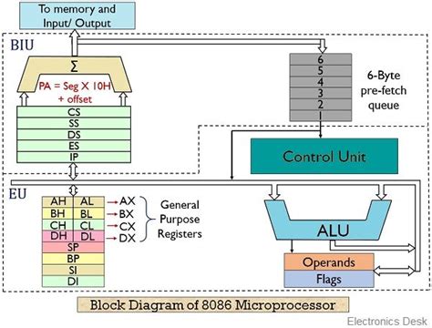 Afbeeldingsresultaten voor Microprocessor Programming