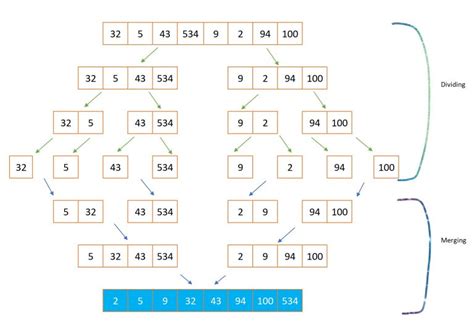 Image result for Merge Sort in Python Source Code