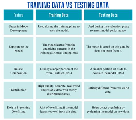 Image result for Training vs Testing Data in Machine Learning