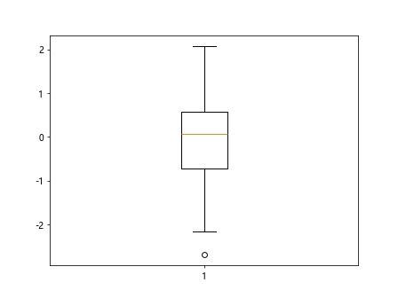 Box Plot Matplotlib に対する画像結果