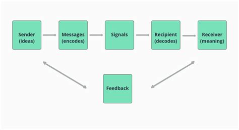 Image result for Communication Process Model