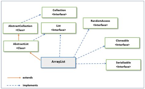 Image result for ArrayList Class Java