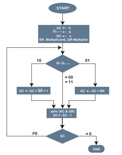 Booth Algorithm Sequential に対する画像結果