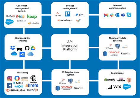 Image result for API Integration Tutorial