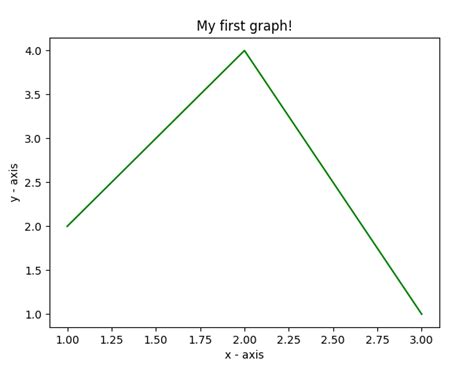 Afbeeldingsresultaten voor Python Graph Example