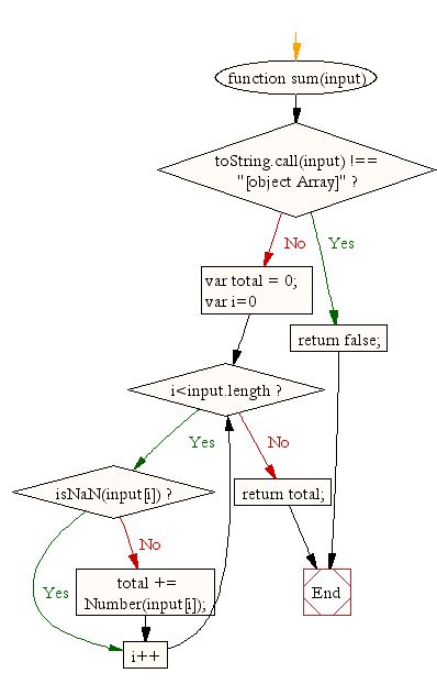 Toradh íomhá ar Sum of Values in Array JavaScript