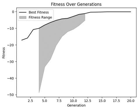 Image result for Genetic Algorithm Python Tutorial