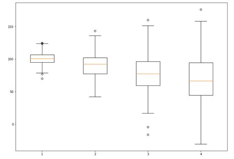 Image result for Python Data Visualization Box Plot