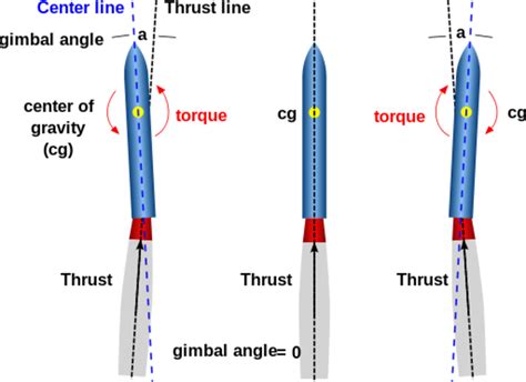 Afbeeldingsresultaten voor How Rockets Work