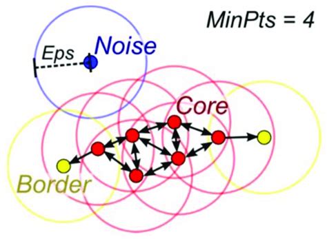 Image result for DBSCAN Algorithm Solved Example