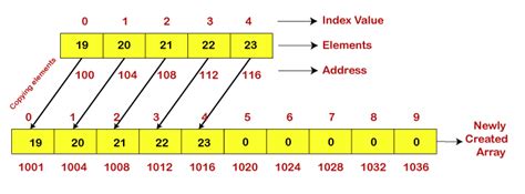 Image result for Dynamic Array Stack.java